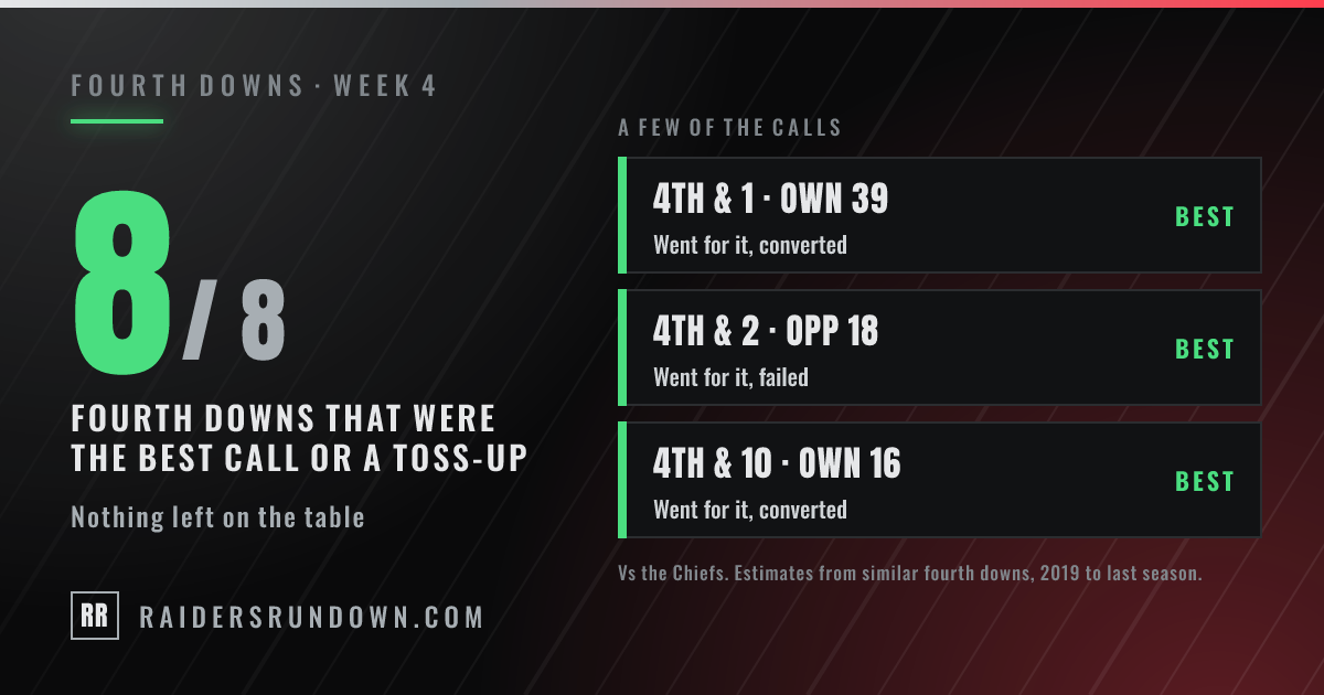 Fourth-down report: 8 of 8 fourth downs were the best call or a toss-up.